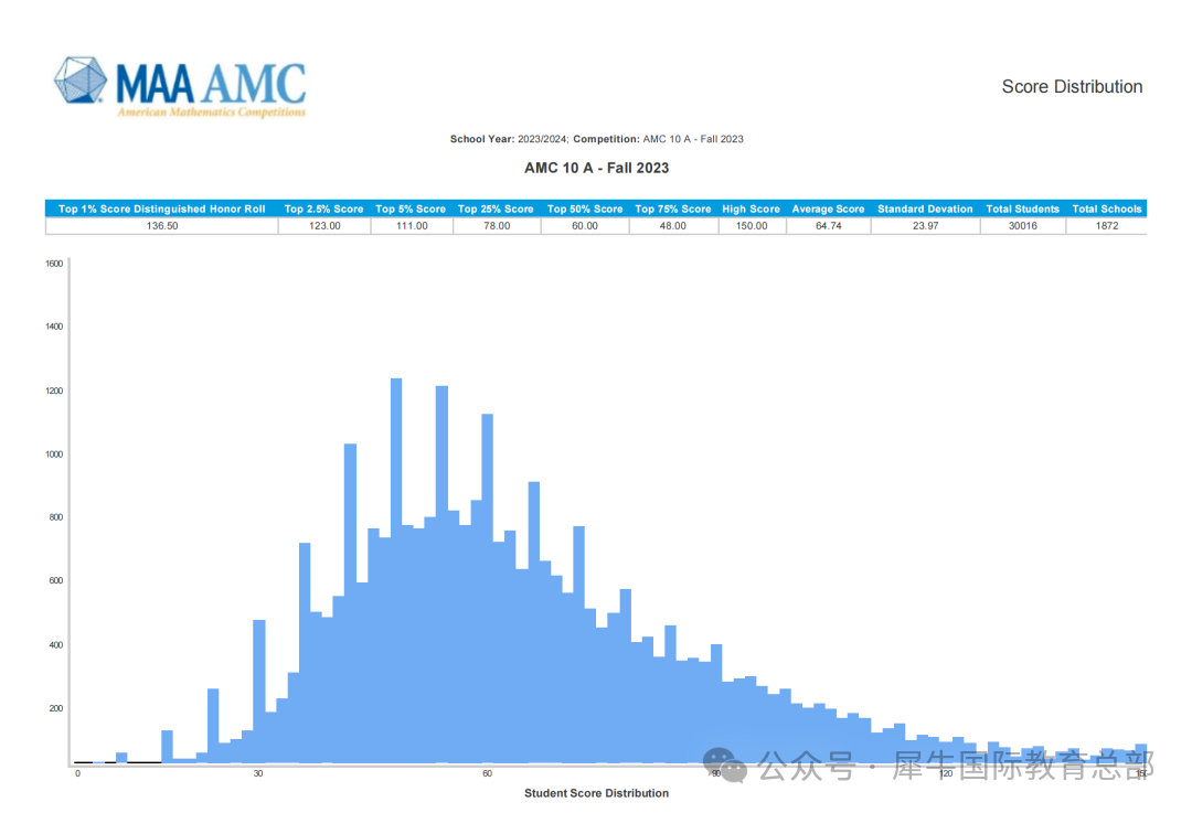 6-7年級學習(xi) AMC10數學競賽太難怎麽(me) 辦？pre-AMC10培訓課程助力順利過渡！