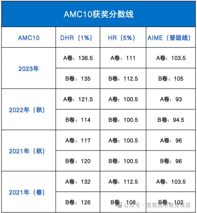 AMC10答對幾題能得獎？機構AMC10輔導課程介紹