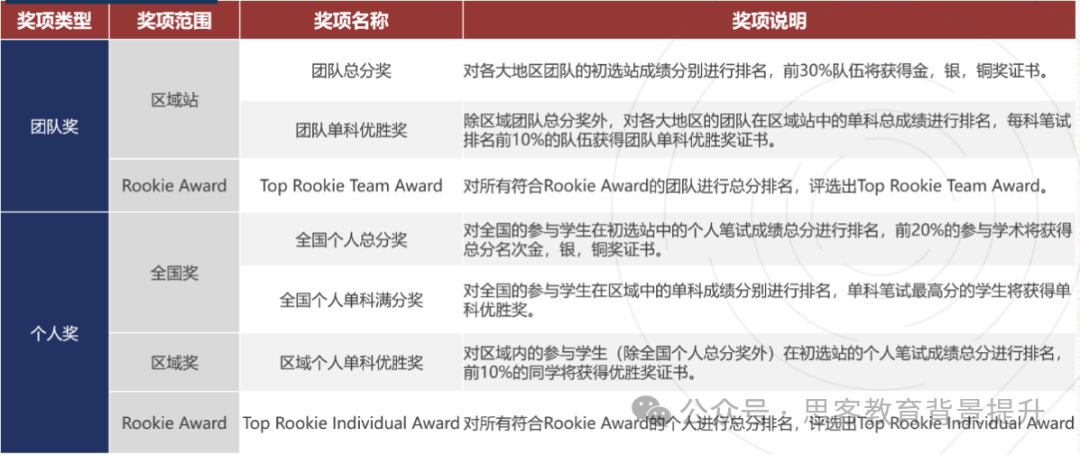 NEC競賽獎項設置如何？NEC競賽規則詳解！