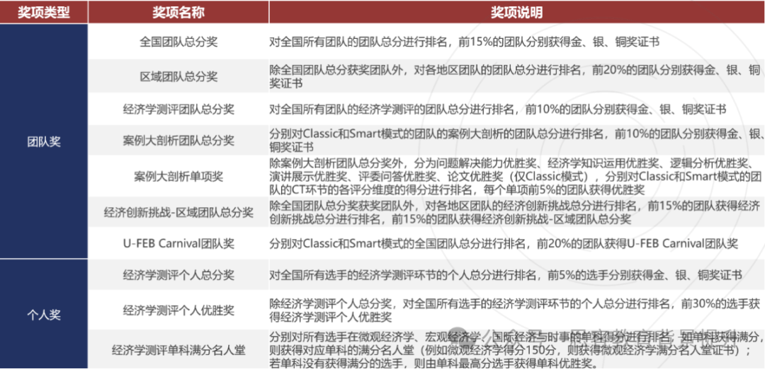 NEC競賽獎項設置如何？NEC競賽規則詳解！