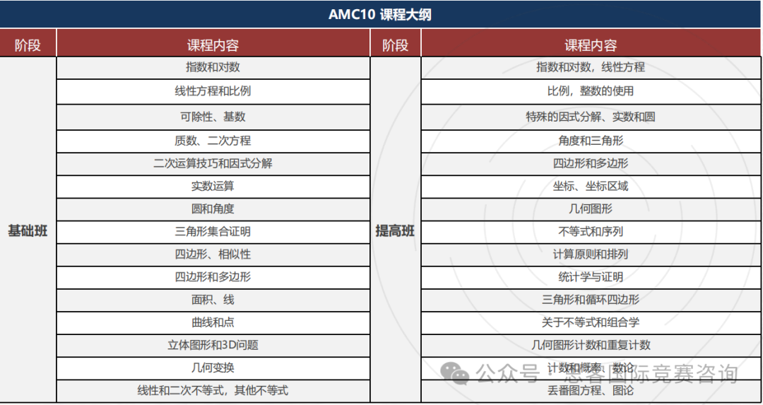 AMC10競賽AB卷有什麽(me) 區別差異？怎麽(me) 選擇？看完就不糾結了！