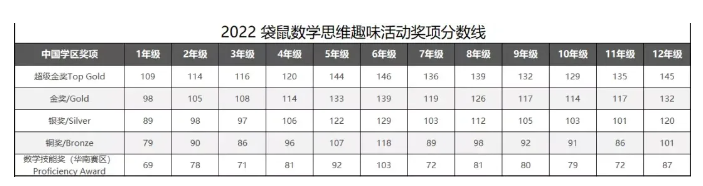 袋鼠數學競賽考試時間是什麽(me) 時候？袋鼠數學競賽曆年真題可領取~