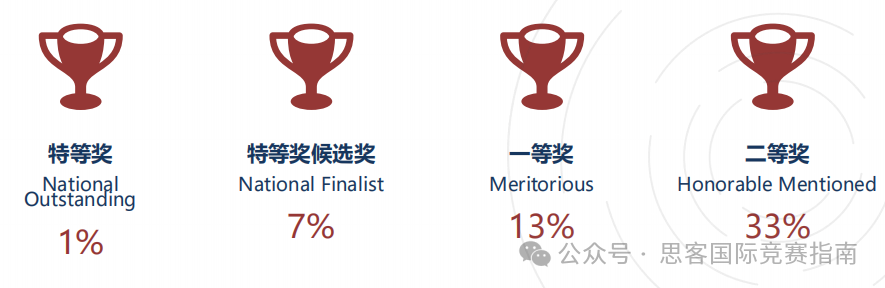 幾年級參加HiMCM競賽最適合？HiMCM競賽背景了解一下！