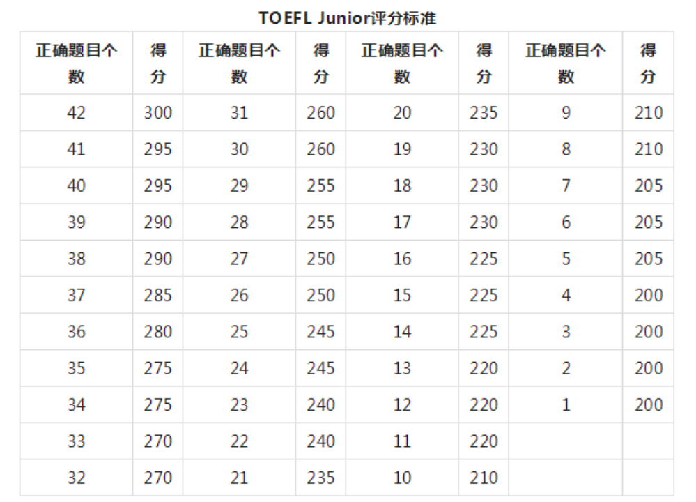 備考攻略 | 小托福靠刷題難拿高分，如何突破小托福850+？附小托福課程
