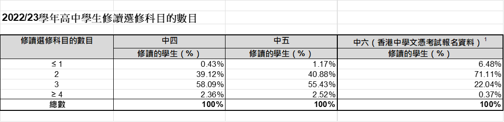 24年DSE考生選修組合出爐！選生物+化學人數列首位！