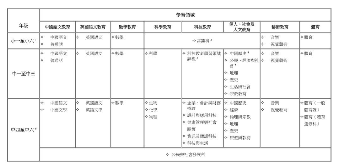 24年DSE考生選修組合出爐！選生物+化學人數列首位！