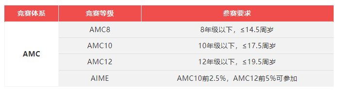 AMC數學競賽死磕這些備考公式拿獎就穩了~