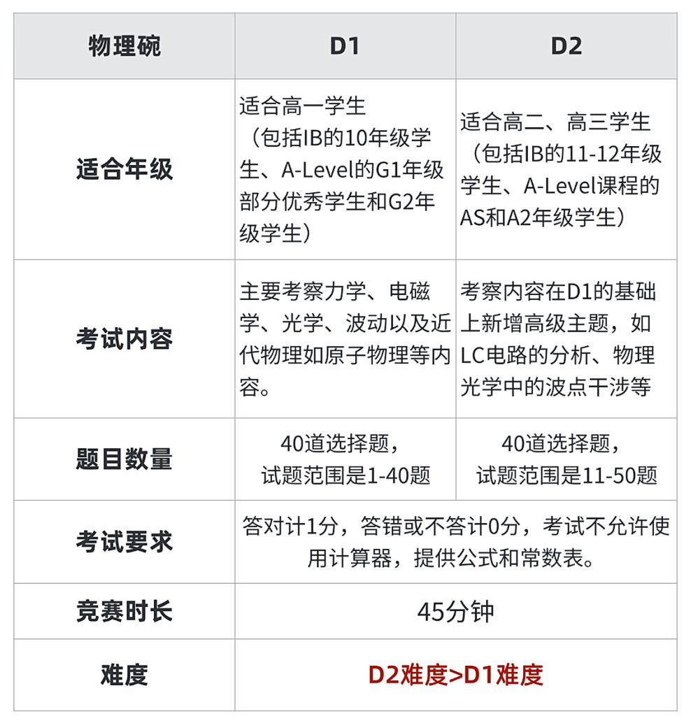 物理碗競賽D1和D2有何區別？如何選擇和備考？