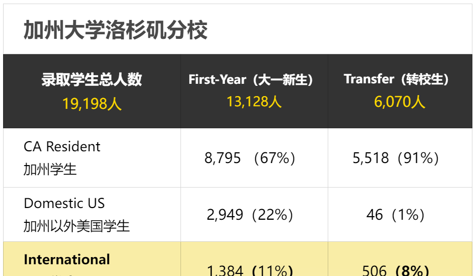 加州大學24fall超25萬(wan) 份入學申請，哪所UC大學更容易錄取？