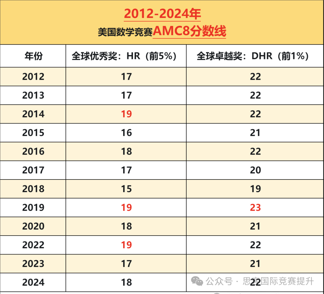 AMC8究竟適合哪些人群？2025年AMC8如何備考？