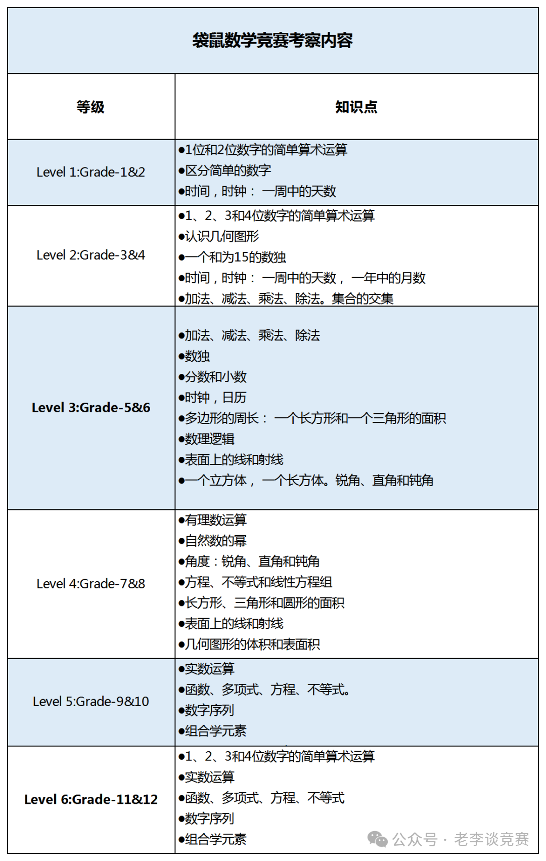 袋鼠數學競賽和amc8數學競賽哪個(ge) 難度更高？不同年級應該如何選擇備考？
