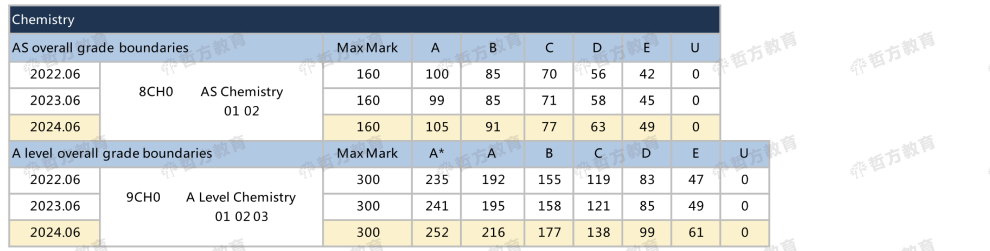 2024夏季Edexcel「英國本土」分數線來了！