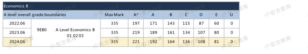 2024夏季Edexcel「英國本土」分數線來了！