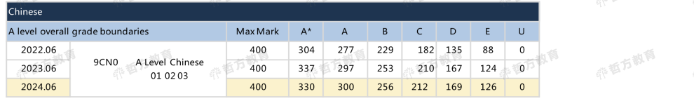 2024夏季Edexcel「英國本土」分數線來了！