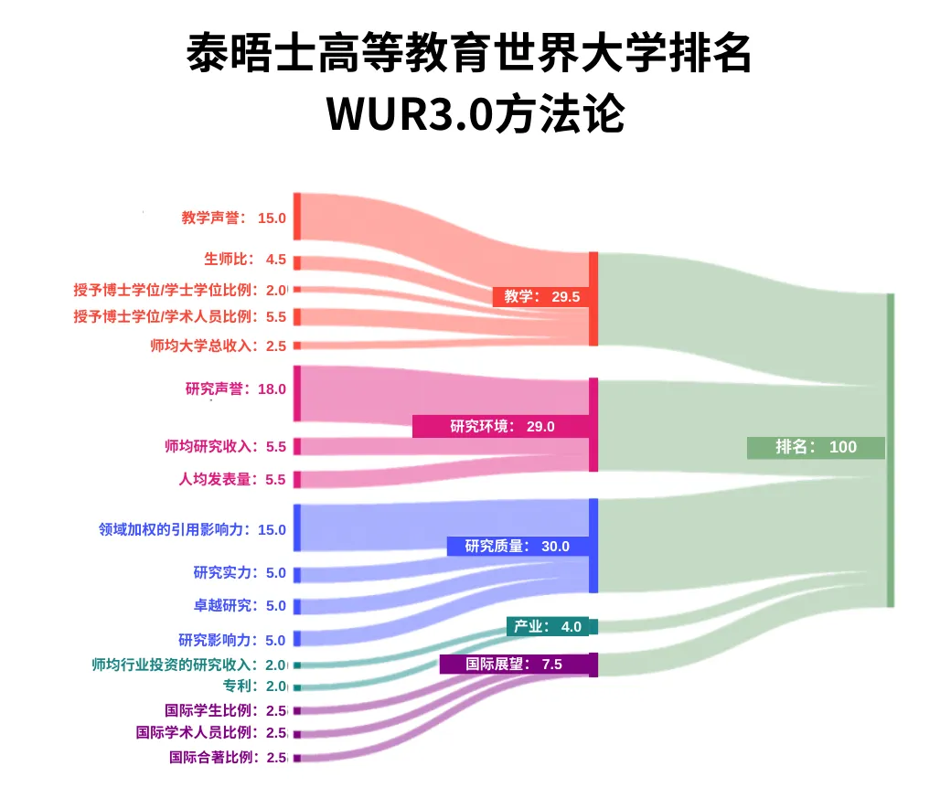 深度解析！如何參考四大權威世界大學排名選校？