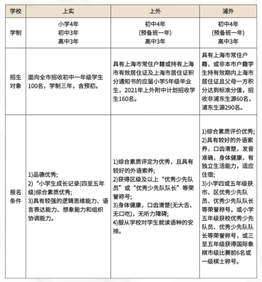上海三公是哪幾所學校？申請三公有什麽(me) 要求？