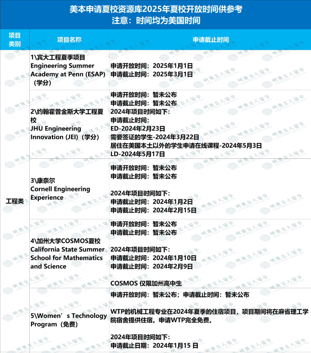 新高一必知！55個(ge) 夏校資源：耶魯、西北、Pioneer、Launch X…現在就能申請！