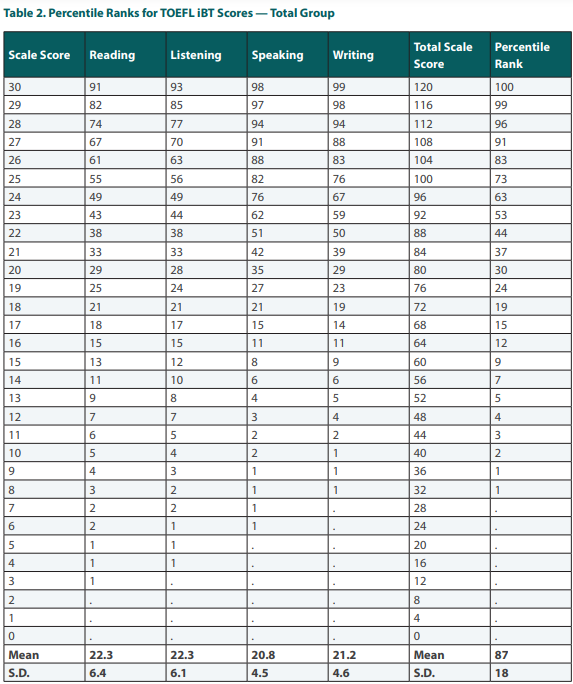 ETS發布2023全球托福成績報告!中國托福平均分下降4分?附2025QS TOP50托福要求匯總