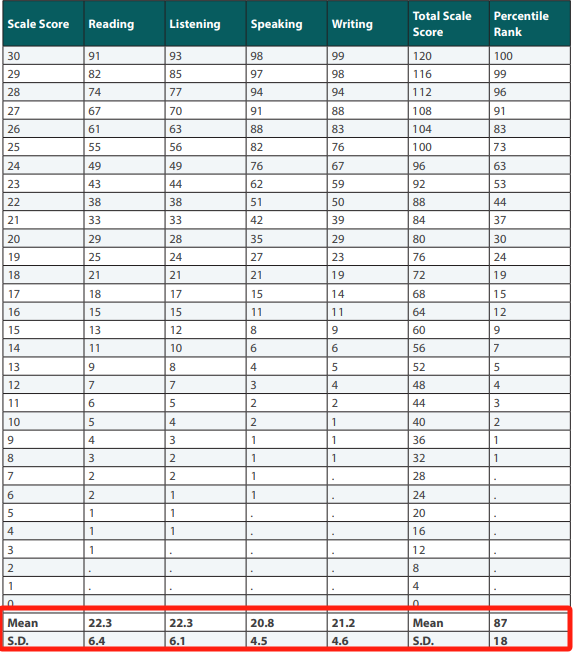 ETS發布2023全球托福成績報告!中國托福平均分下降4分?附2025QS TOP50托福要求匯總