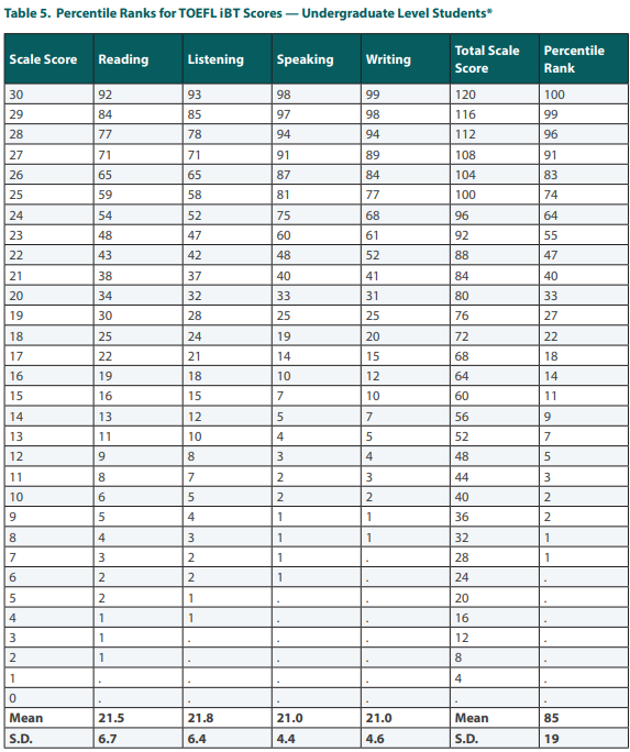 ETS發布2023全球托福成績報告!中國托福平均分下降4分?附2025QS TOP50托福要求匯總