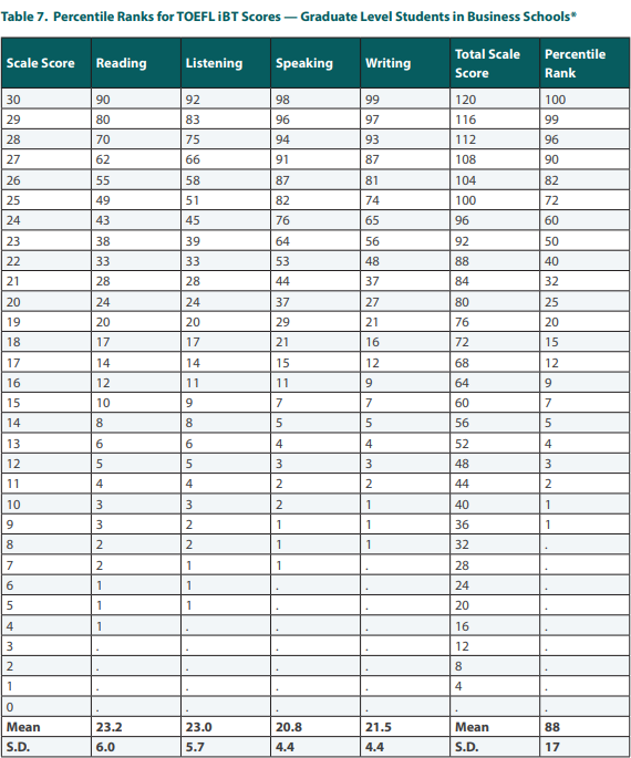 ETS發布2023全球托福成績報告!中國托福平均分下降4分?附2025QS TOP50托福要求匯總