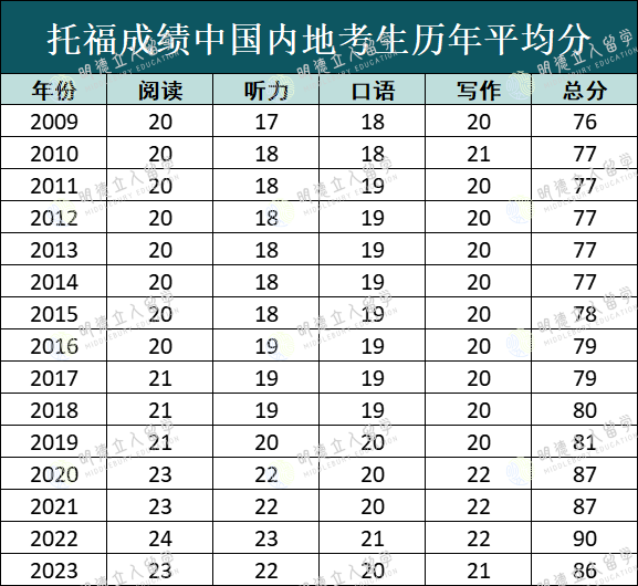 ETS發布2023全球托福成績報告!中國托福平均分下降4分?附2025QS TOP50托福要求匯總