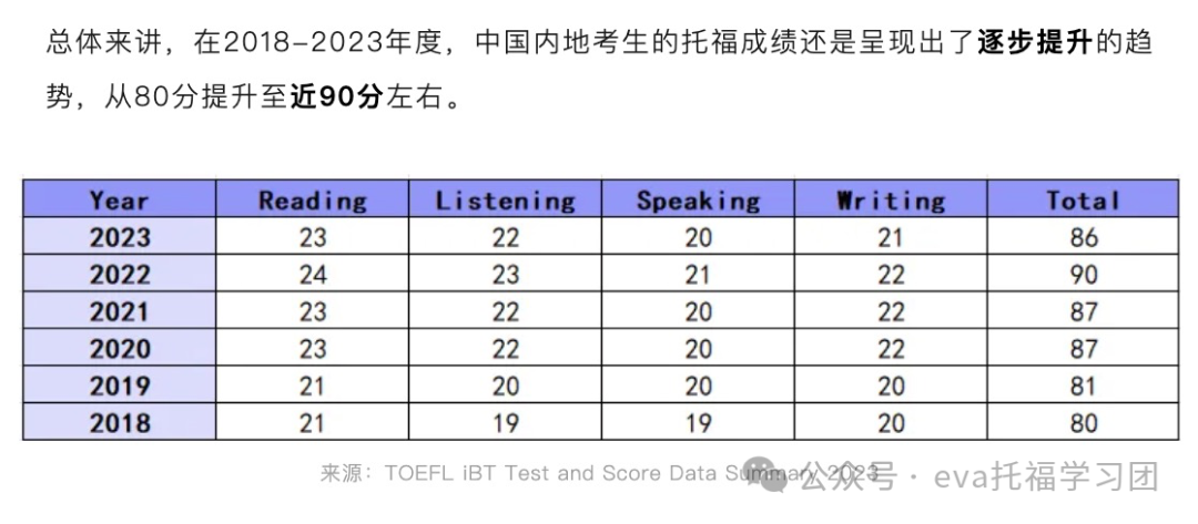 23年托福全球考生成績報告公布！改革後，分數是漲是跌？