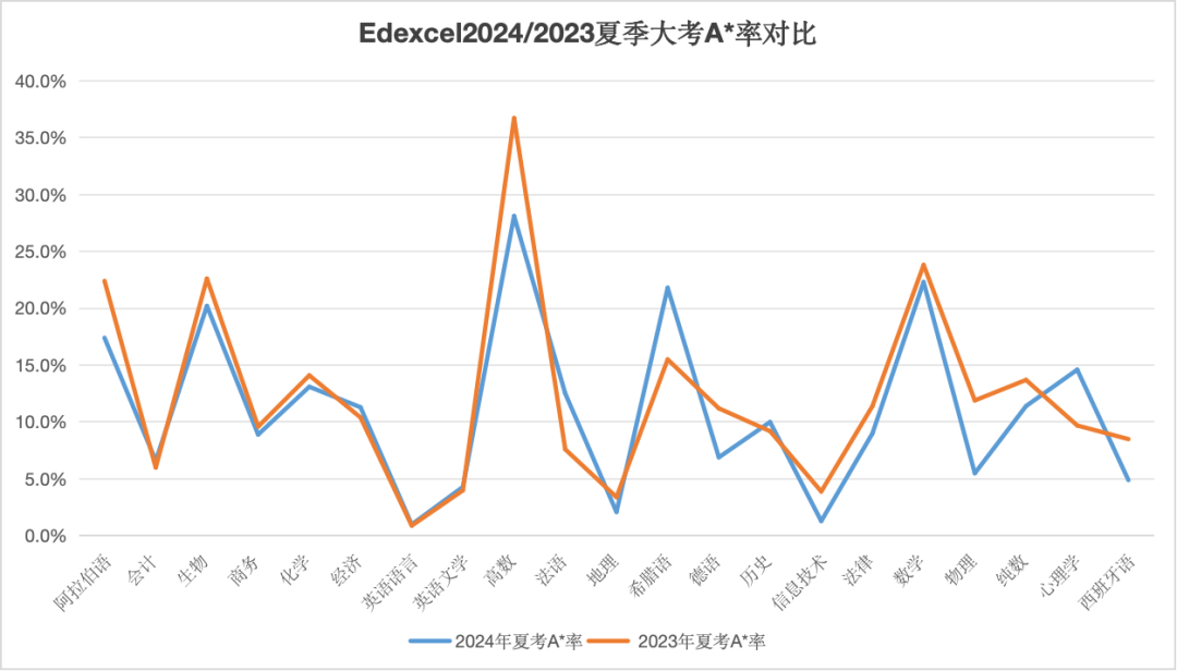【建議收藏】A-Level夏季大考A*率深度剖析 | 內(nei) 含秋季大考備考方案