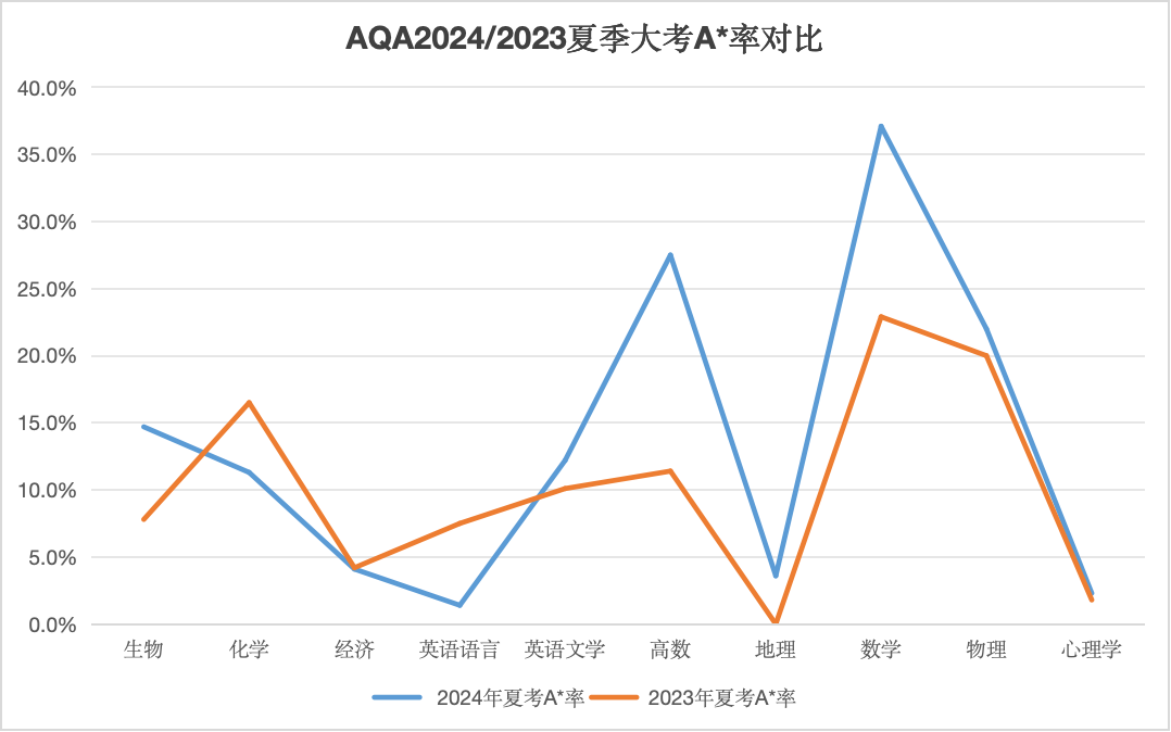 【建議收藏】A-Level夏季大考A*率深度剖析 | 內(nei) 含秋季大考備考方案
