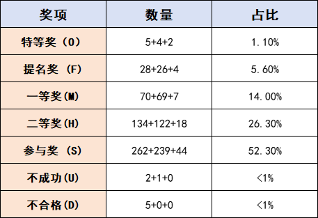 Himcm競賽獲獎比例高嗎？HiMCM優(you) 秀數模論文如何撰寫(xie) ？