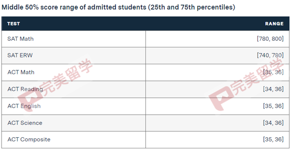 麻省理工公布2028屆新生數據，國際學生錄取率回升至2%