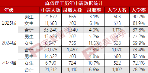 麻省理工公布2028屆新生數據，國際學生錄取率回升至2%