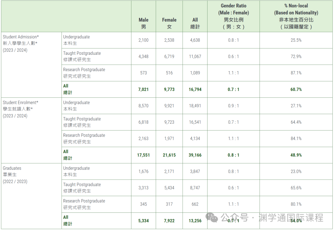 香港大學發布2023-24招生數據！內(nei) 地學生人數持續上漲！