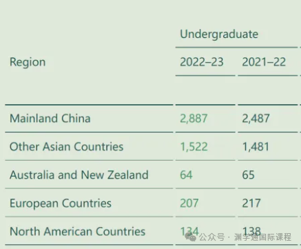 香港大學發布2023-24招生數據！內(nei) 地學生人數持續上漲！