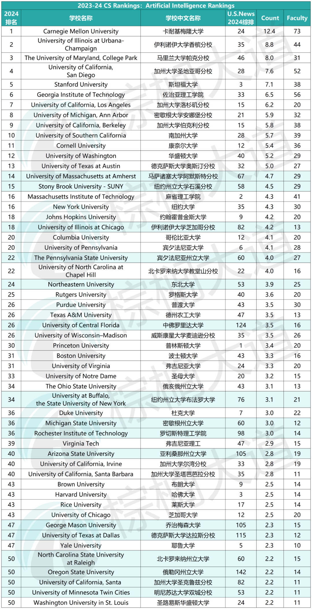 2024 CSRankings美國「CS和AI」最強大學出爐！卡梅雙第一，這10所也超牛……