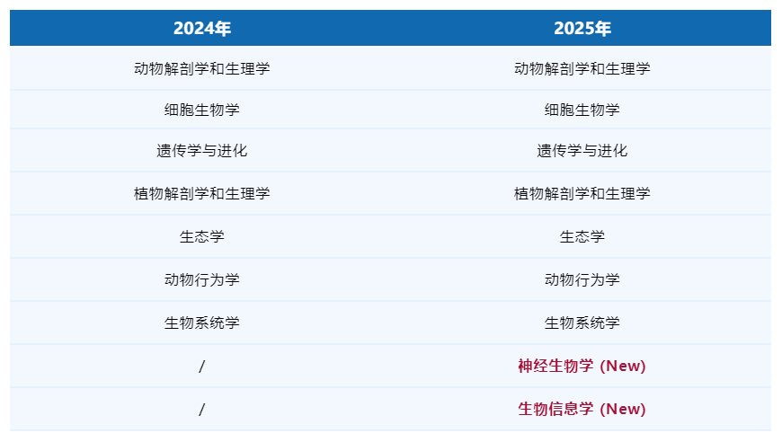 USABO美國生物奧賽是什麽(me) ？一文讀懂USABO競賽規則/獎項設置/競賽含金量