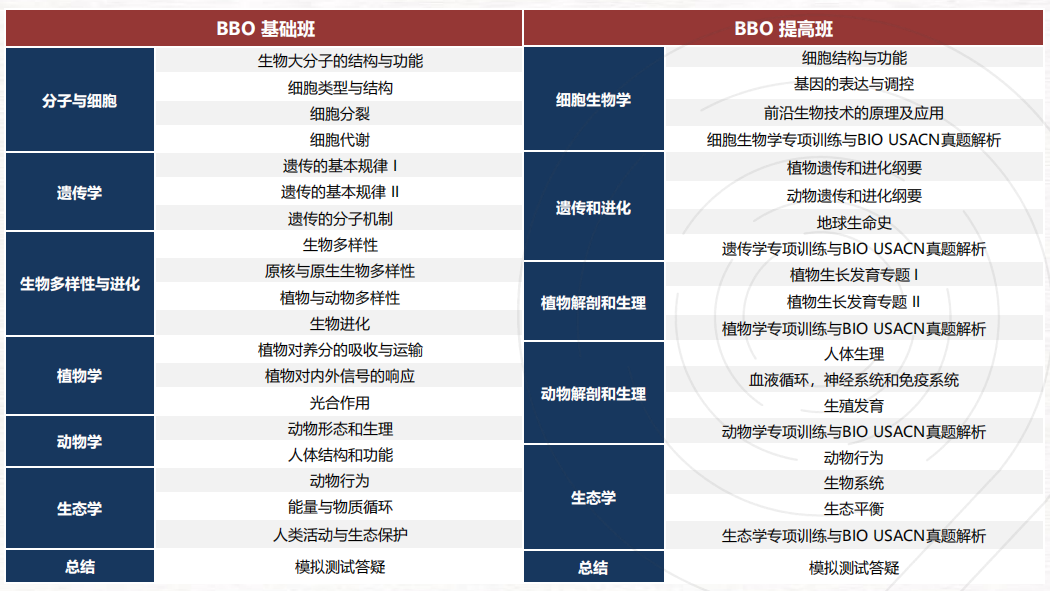 USABO美國生物奧賽是什麽(me) ？一文讀懂USABO競賽規則/獎項設置/競賽含金量