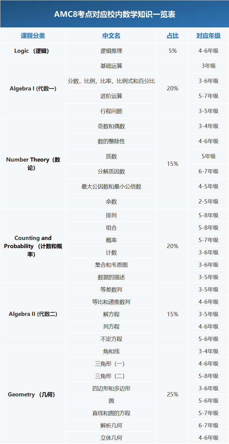 AMC8考試是中文還是英文？AMC8考試難度如何？新手首次備考AMC8競賽必看！