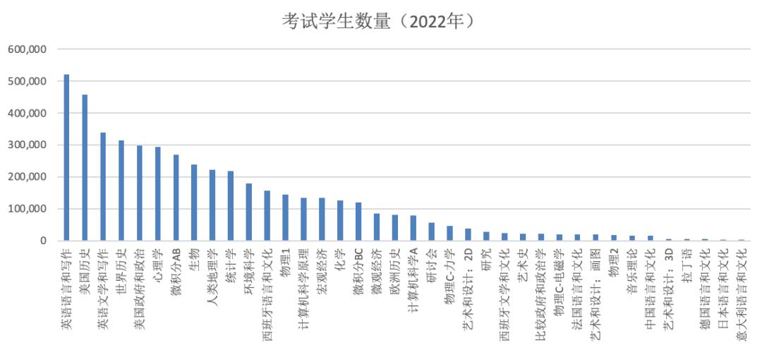 留學專(zhuan) 家詳解AP考試：發展趨勢如何？哪些科目考的人多？給我們(men) 什麽(me) 啟示？