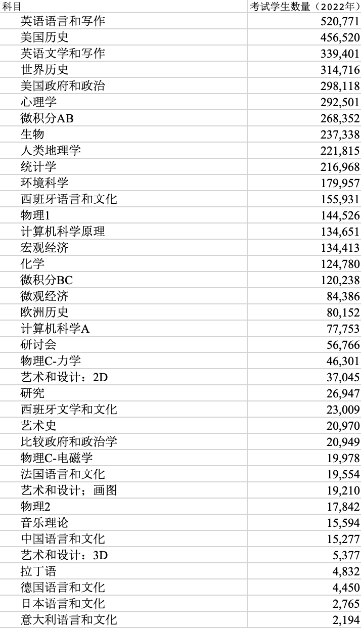 留學專(zhuan) 家詳解AP考試：發展趨勢如何？哪些科目考的人多？給我們(men) 什麽(me) 啟示？