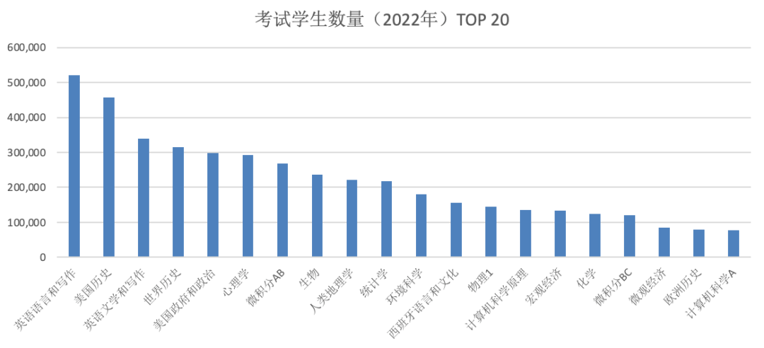 留學專(zhuan) 家詳解AP考試：發展趨勢如何？哪些科目考的人多？給我們(men) 什麽(me) 啟示？