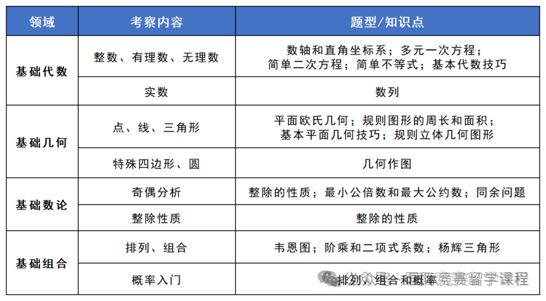 AMC8數學伟德betvlctor1946最全信息科普！考這個(ge) 有啥用、對升學有幫助嘛？幾年級推薦考AMC8？