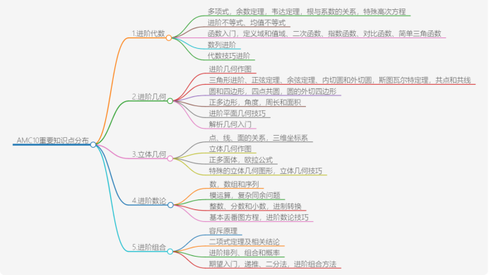 AMC10競賽考試隻剩三個(ge) 月，要怎麽(me) 學！AMC10競賽培訓課程