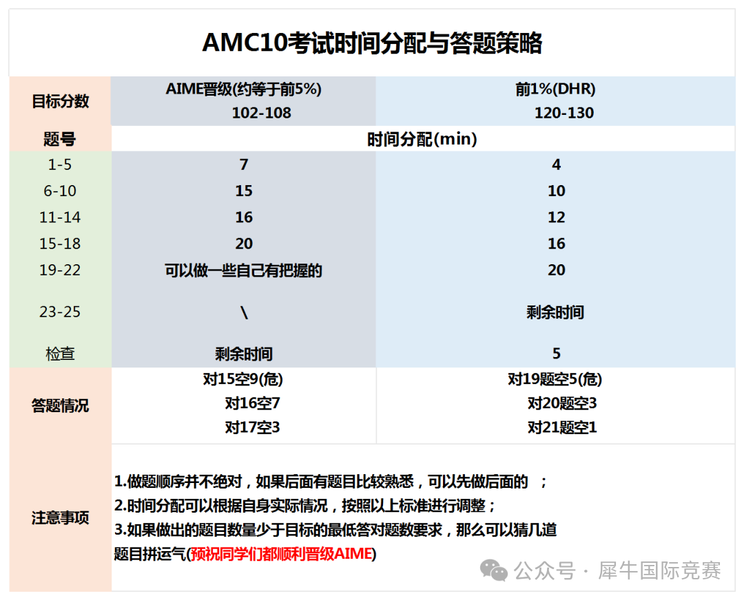 AMC10分數線是多少？附AMC10考試注意事項/衝(chong) 刺攻略