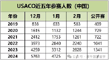 USACO競賽：計算機競賽的爬藤王者！USACO含金量，沒人會(hui) 告訴你..