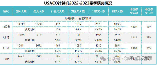 USACO競賽：計算機競賽的爬藤王者！USACO含金量，沒人會(hui) 告訴你..