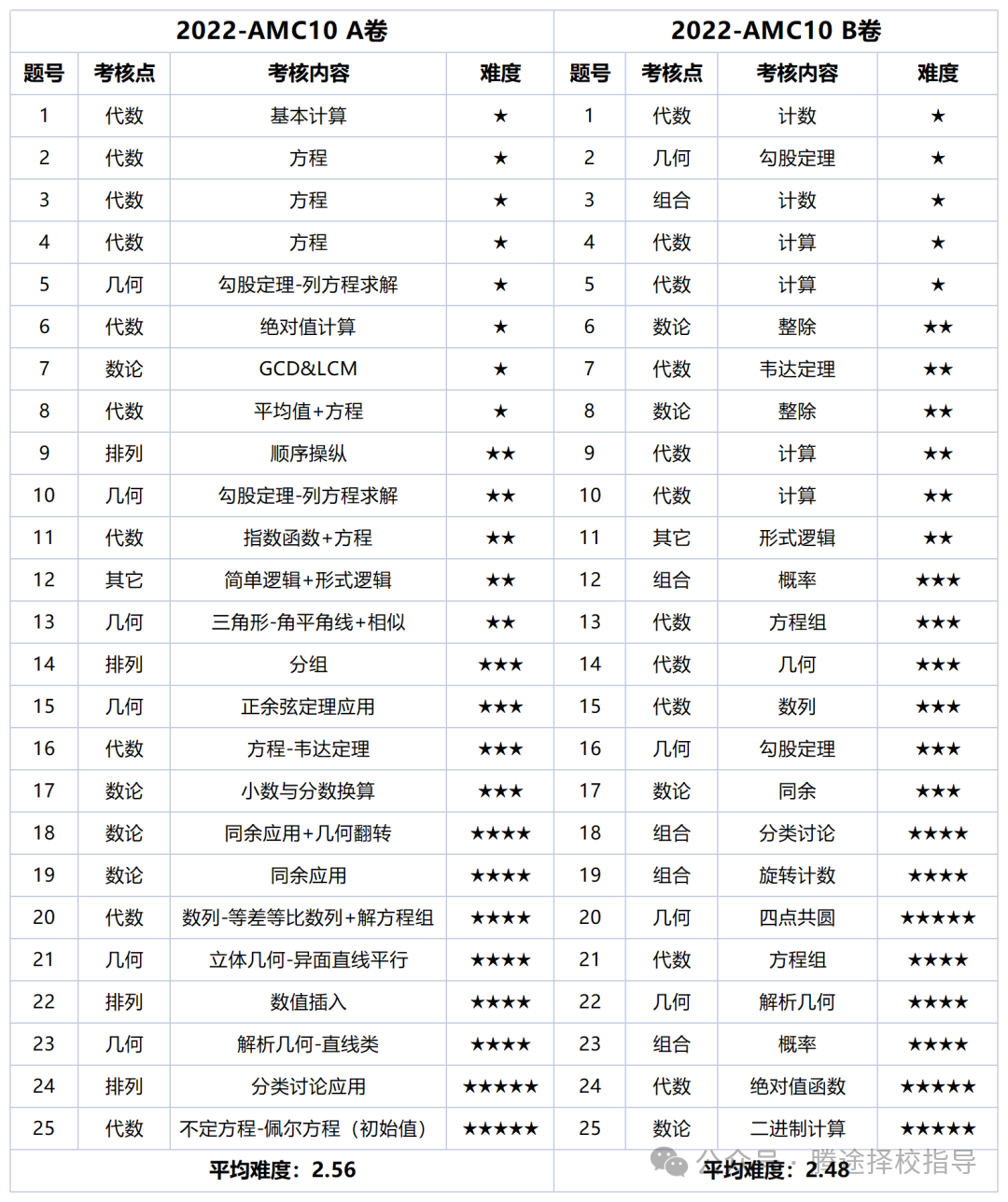 幹貨 | AMC10數學競賽A卷和B卷有什麽(me) 區別？A卷簡單還是B卷簡單？怎麽(me) 選擇？附AMC10競賽曆年A/B卷真題匯總！