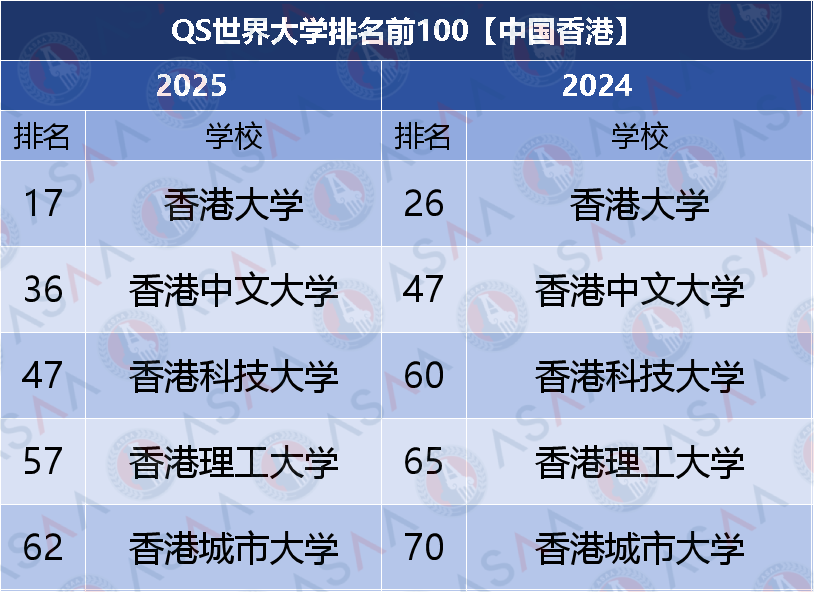 港校擴招！2025Fall “港前五”有哪些招生變動？