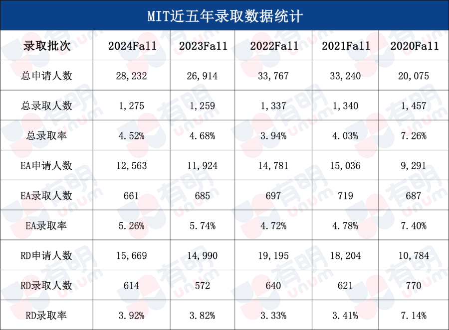 麻省理工公布新生數據，亞(ya) 裔新生接近50%