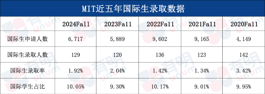 麻省理工公布新生數據，亞(ya) 裔新生接近50%